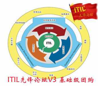 ITIL�ȷ���̳���署��ÿ������8ʱ׼ʱ����