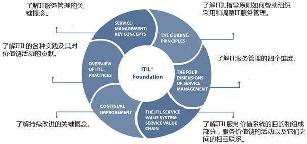 ITIL 4 Foundation课程介绍！