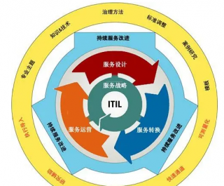 ITIL