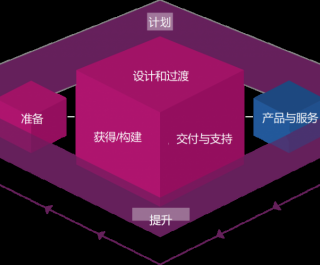 ITIL