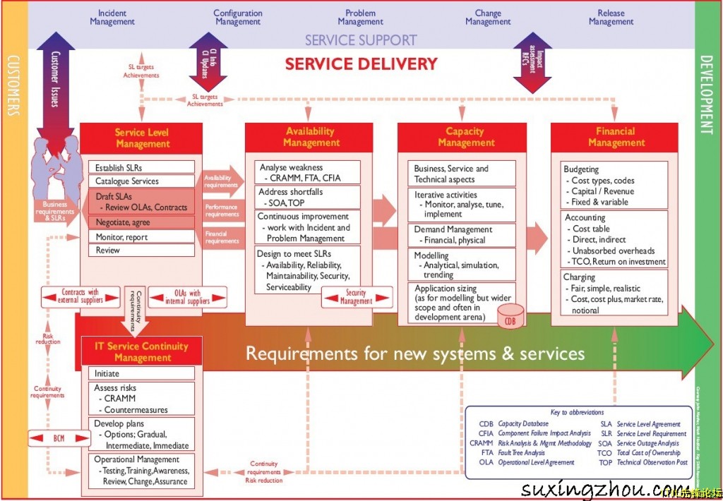 ITILV2SD-Model.jpg