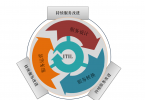 ITIL 4中的服务生命周期和服务价值链实现业务目标和持续改进的综合框架