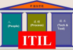 ITIL 4中的技术评估和选型过程