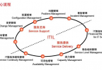 ITIL 4的扩展和分级支持策略及其在IT服务管理中的应用